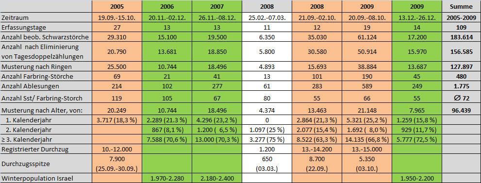 Schwarzstorcherfassung 2005-2009 Israel